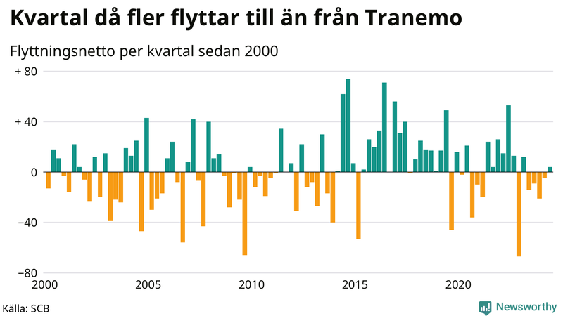 Flyttnetto per kvartal sedan 2000 i Tranemo