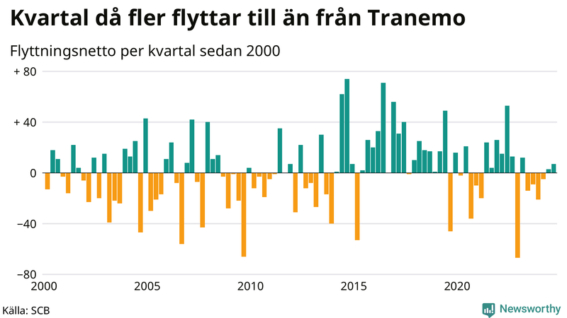 Flyttnetto per kvartal sedan 2000 i Tranemo