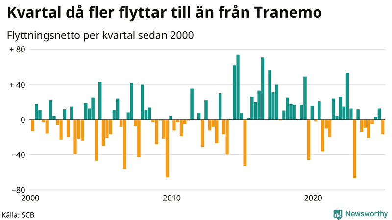 Flyttnetto per kvartal sedan 2000 i Tranemo