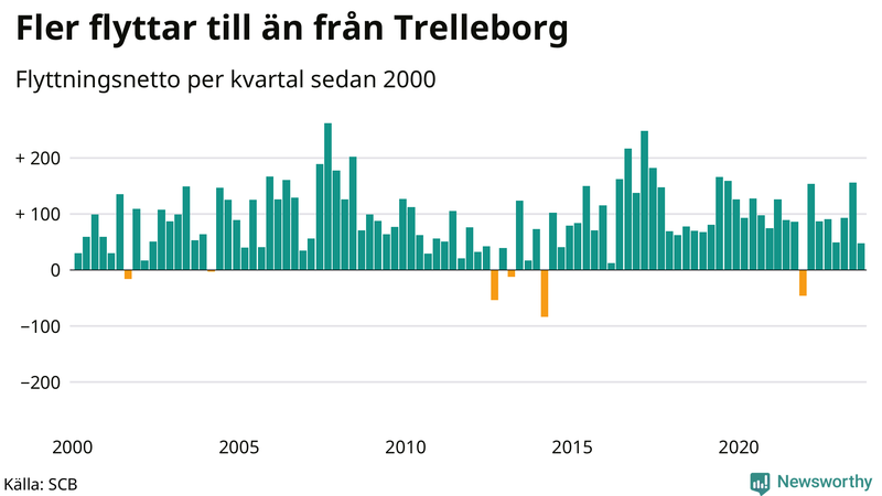 Flyttnetto per kvartal sedan 2000 i Trelleborg
