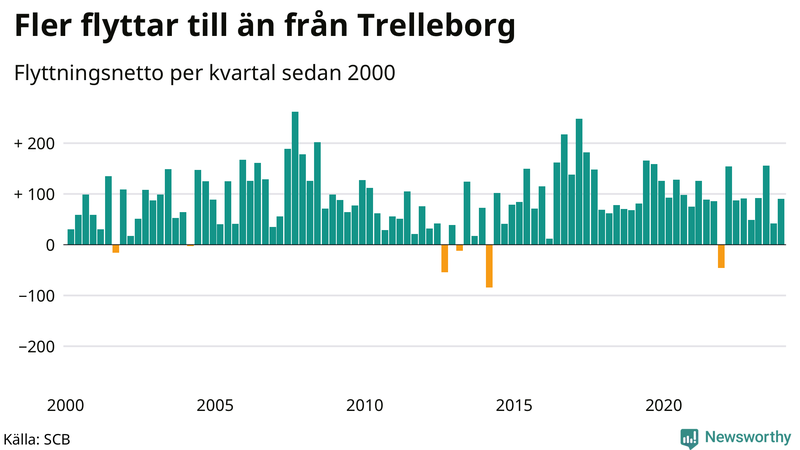 Flyttnetto per kvartal sedan 2000 i Trelleborg