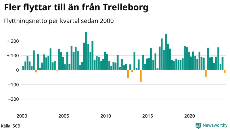 Flyttnetto per kvartal sedan 2000 i Trelleborg
