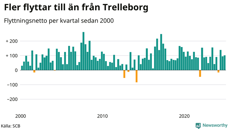 Flyttnetto per kvartal sedan 2000 i Trelleborg