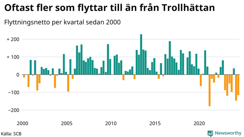 Flyttnetto per kvartal sedan 2000 i Trollhättan