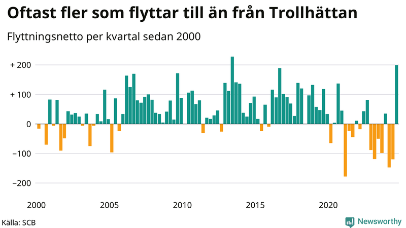 Flyttnetto per kvartal sedan 2000 i Trollhättan