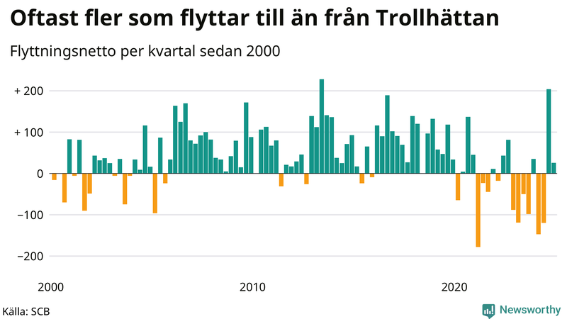 Flyttnetto per kvartal sedan 2000 i Trollhättan