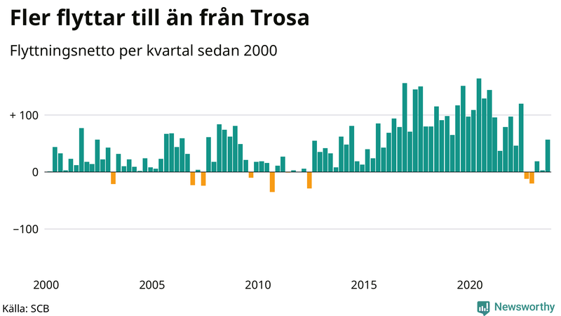 Flyttnetto per kvartal sedan 2000 i Trosa