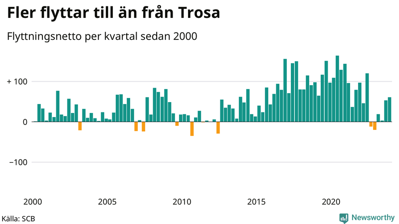 Flyttnetto per kvartal sedan 2000 i Trosa