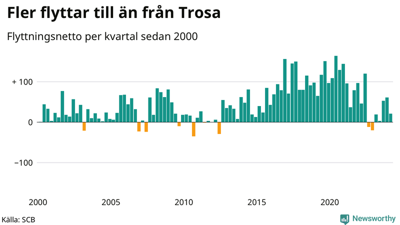 Flyttnetto per kvartal sedan 2000 i Trosa