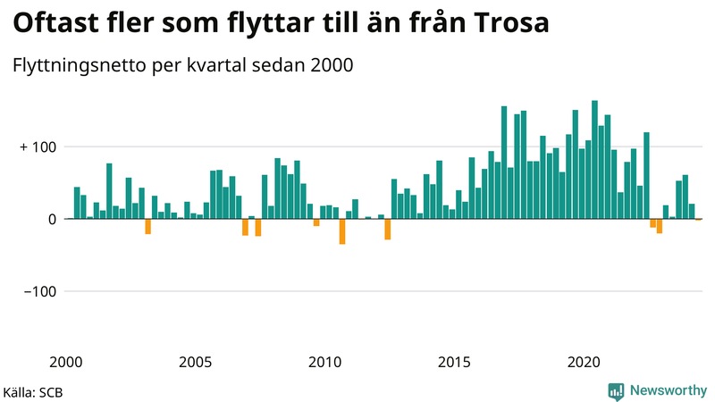 Flyttnetto per kvartal sedan 2000 i Trosa