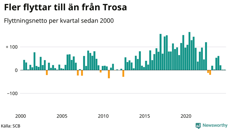 Flyttnetto per kvartal sedan 2000 i Trosa
