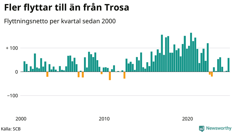 Flyttnetto per kvartal sedan 2000 i Trosa
