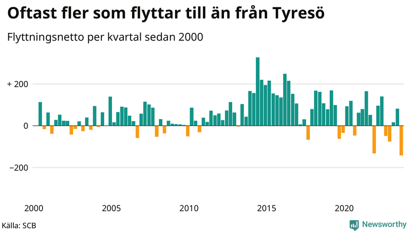 Flyttnetto per kvartal sedan 2000 i Tyresö