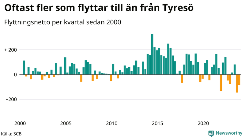 Flyttnetto per kvartal sedan 2000 i Tyresö
