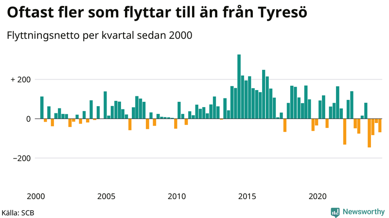 Flyttnetto per kvartal sedan 2000 i Tyresö
