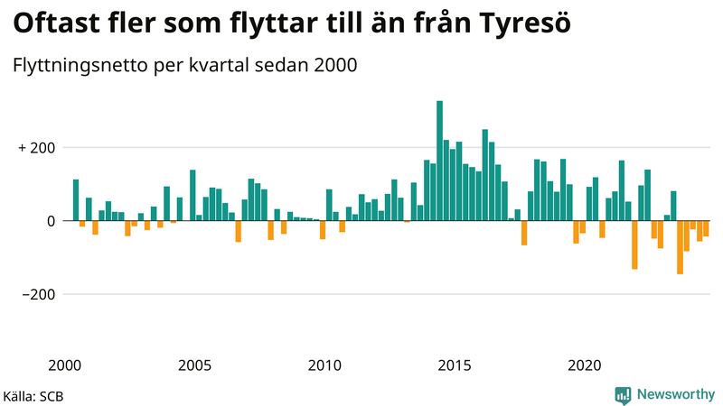 Flyttnetto per kvartal sedan 2000 i Tyresö