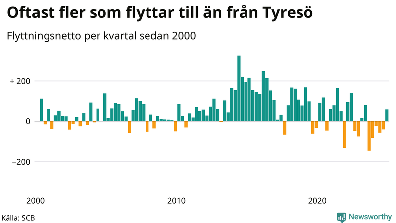 Flyttnetto per kvartal sedan 2000 i Tyresö