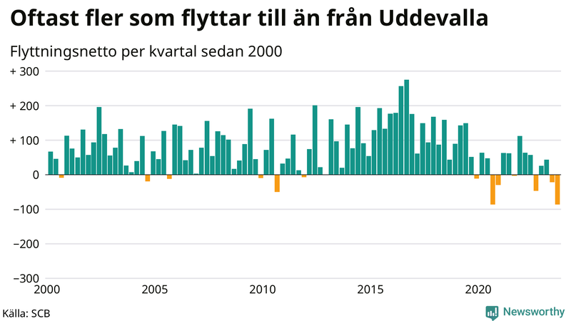 Flyttnetto per kvartal sedan 2000 i Uddevalla