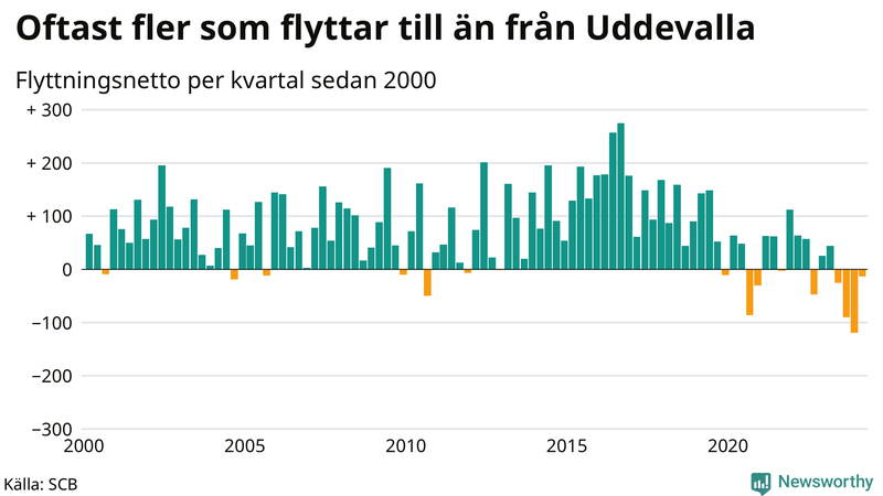 Flyttnetto per kvartal sedan 2000 i Uddevalla