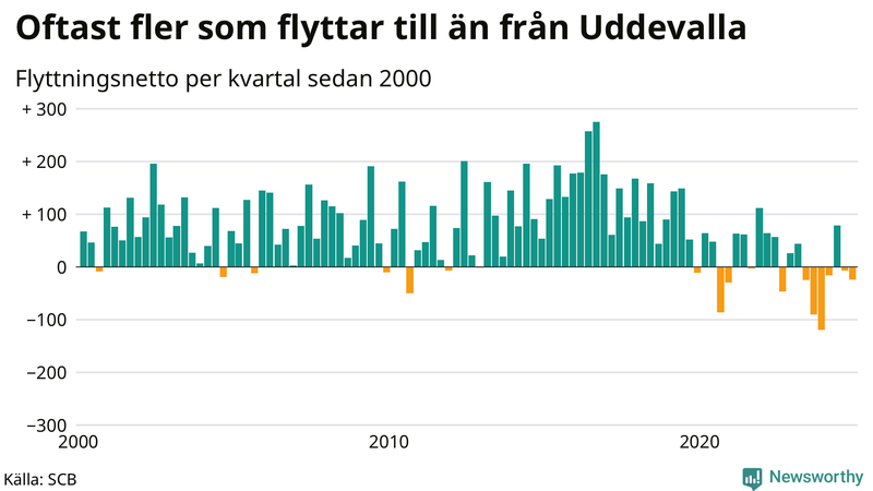 Flyttnetto per kvartal sedan 2000 i Uddevalla