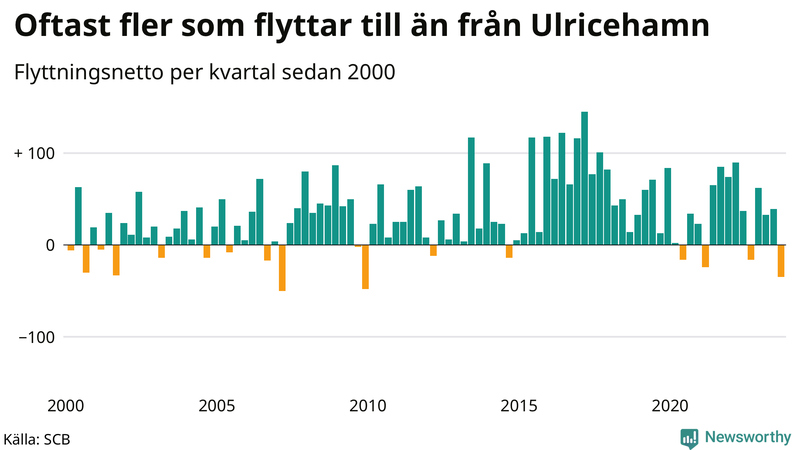 Flyttnetto per kvartal sedan 2000 i Ulricehamn