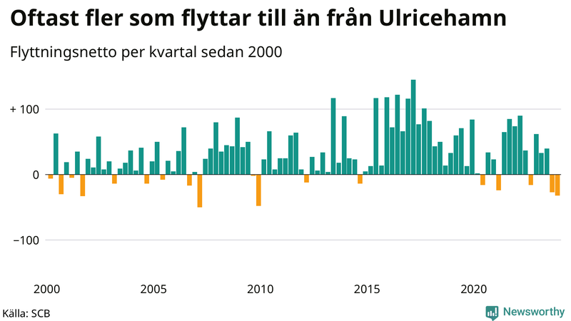 Flyttnetto per kvartal sedan 2000 i Ulricehamn