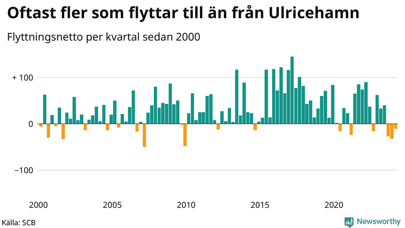 Flyttnetto per kvartal sedan 2000 i Ulricehamn
