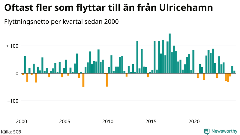 Flyttnetto per kvartal sedan 2000 i Ulricehamn