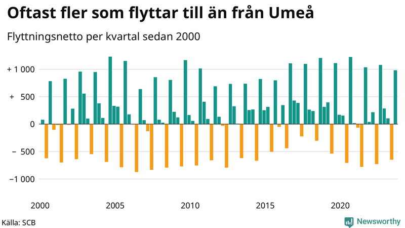 Flyttnetto per kvartal sedan 2000 i Umeå