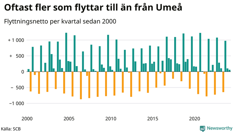 Flyttnetto per kvartal sedan 2000 i Umeå