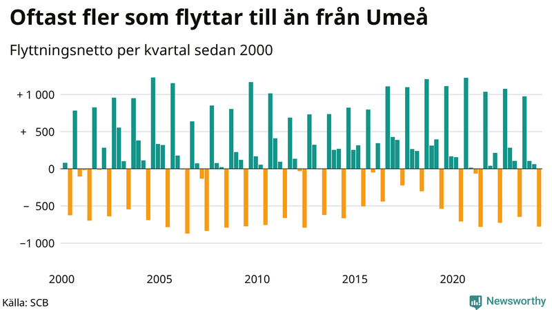 Flyttnetto per kvartal sedan 2000 i Umeå