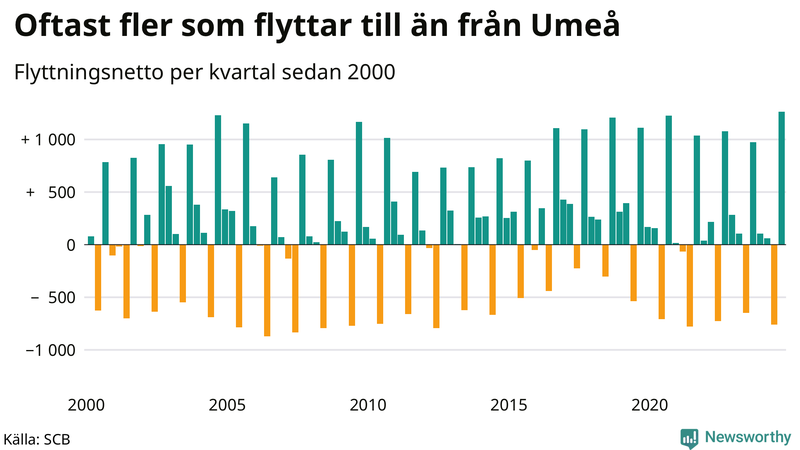 Flyttnetto per kvartal sedan 2000 i Umeå