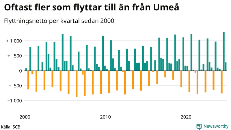Flyttnetto per kvartal sedan 2000 i Umeå