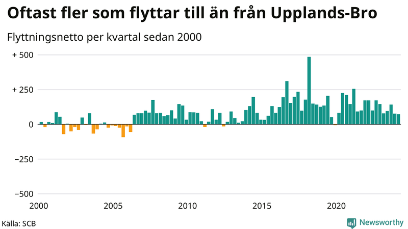 Flyttnetto per kvartal sedan 2000 i Upplands-Bro