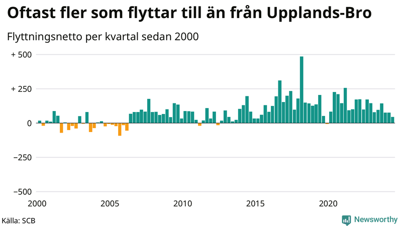 Flyttnetto per kvartal sedan 2000 i Upplands-Bro