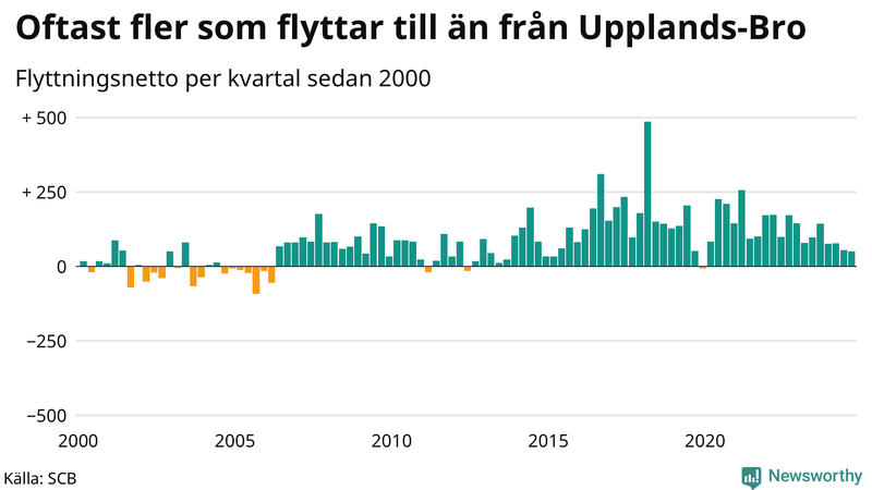 Flyttnetto per kvartal sedan 2000 i Upplands-Bro