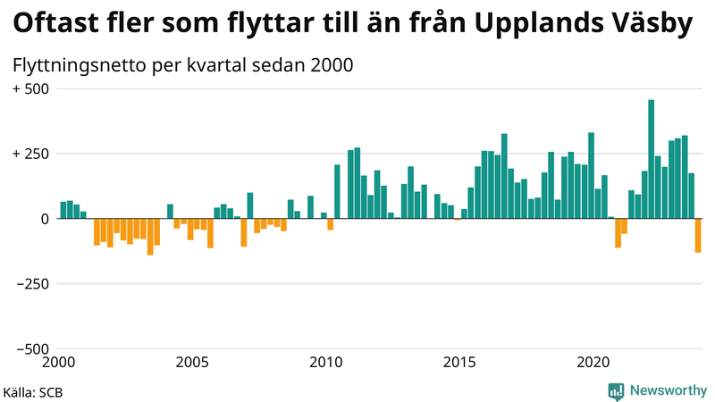 Flyttnetto per kvartal sedan 2000 i Upplands Väsby