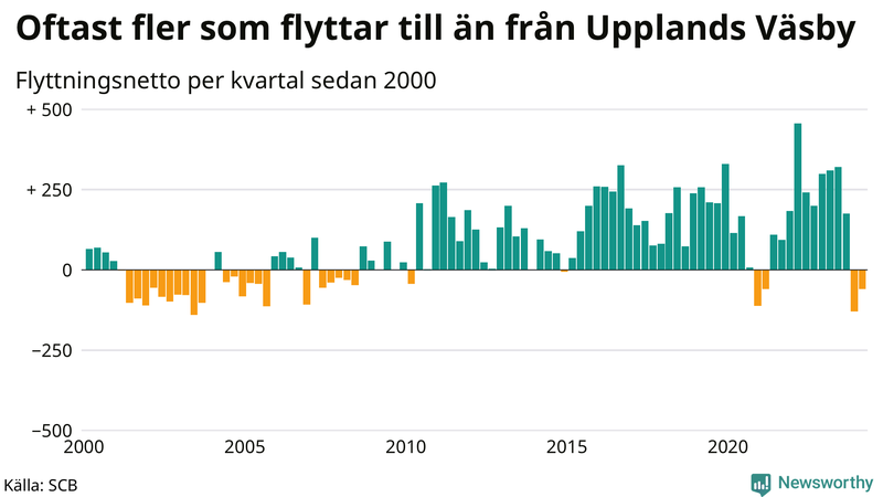 Flyttnetto per kvartal sedan 2000 i Upplands Väsby