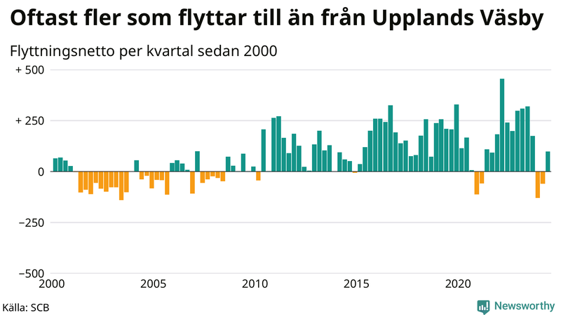 Flyttnetto per kvartal sedan 2000 i Upplands Väsby