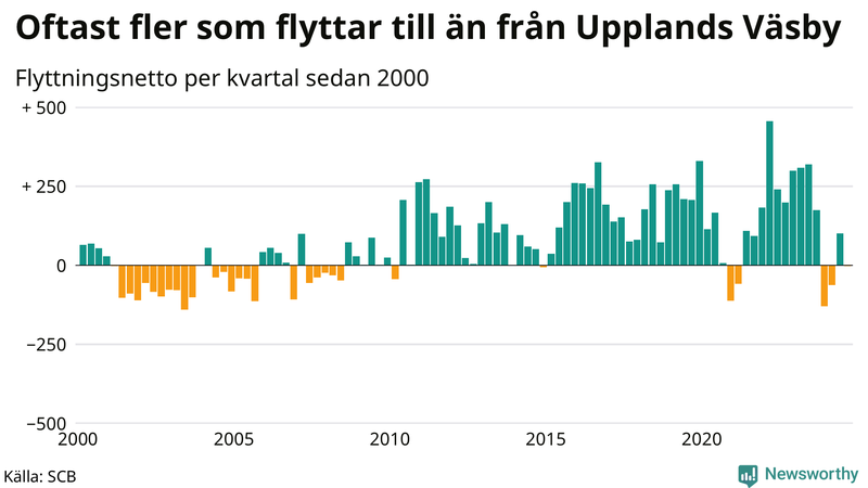 Flyttnetto per kvartal sedan 2000 i Upplands Väsby