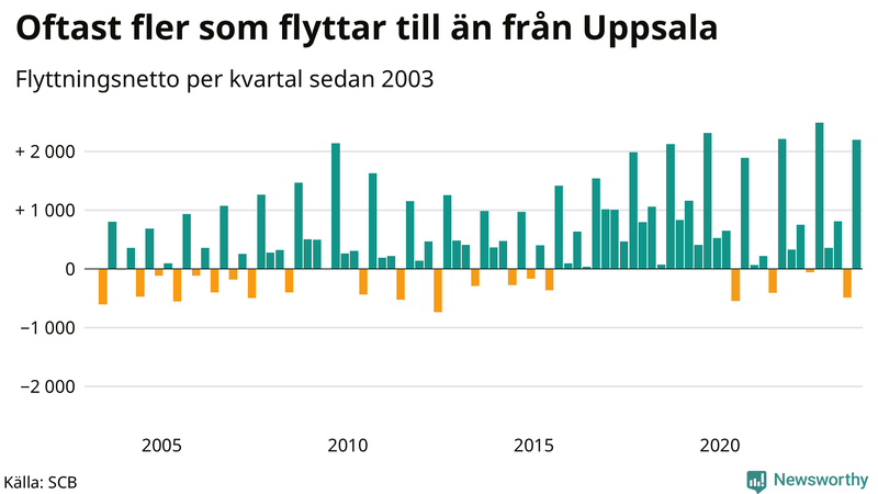 Flyttnetto per kvartal sedan 2003 i Uppsala kommun