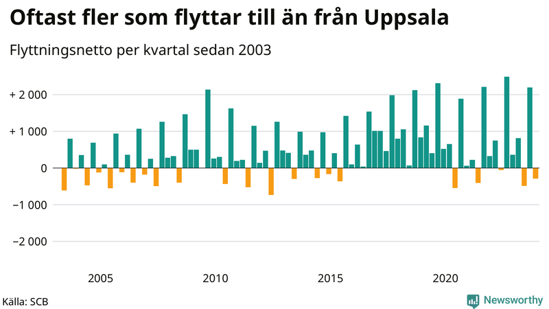 Flyttnetto per kvartal sedan 2003 i Uppsala kommun