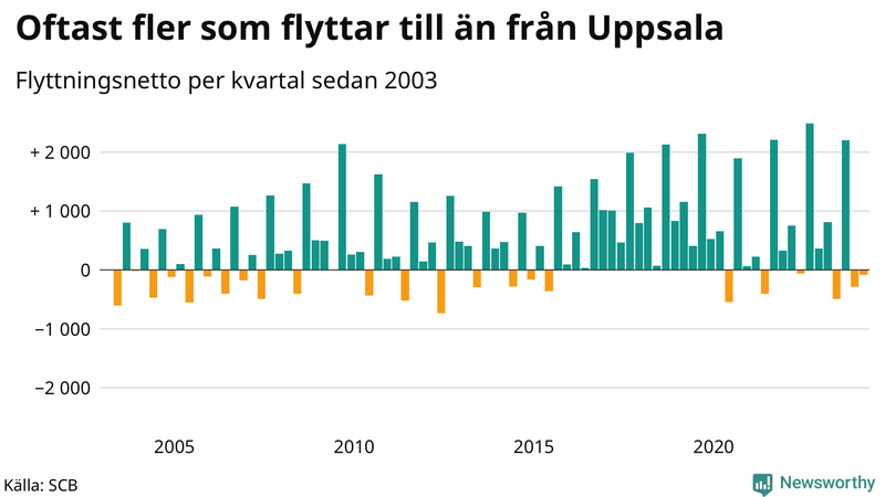 Flyttnetto per kvartal sedan 2003 i Uppsala kommun