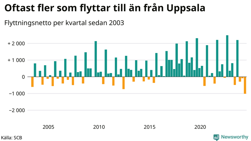 Flyttnetto per kvartal sedan 2003 i Uppsala kommun