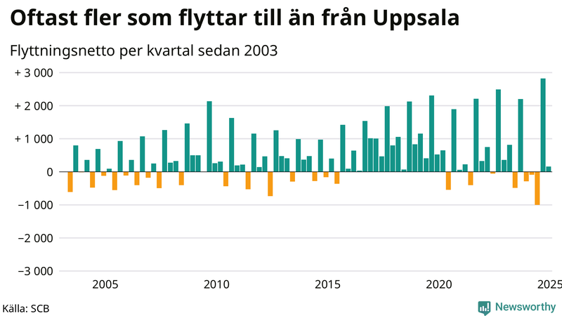Flyttnetto per kvartal sedan 2003 i Uppsala kommun