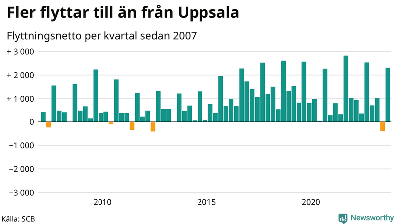 Flyttnetto per kvartal sedan 2007 i Uppsala län