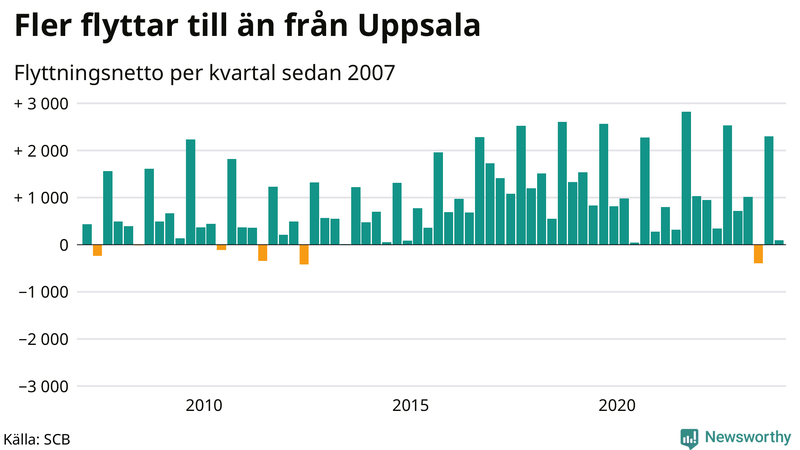 Flyttnetto per kvartal sedan 2007 i Uppsala län