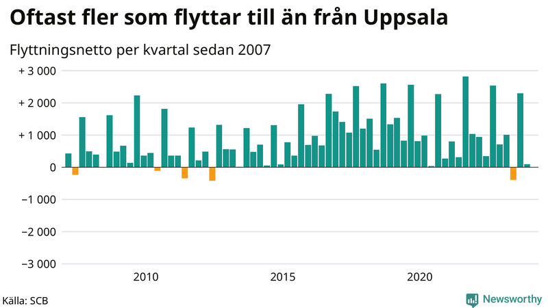 Flyttnetto per kvartal sedan 2007 i Uppsala län
