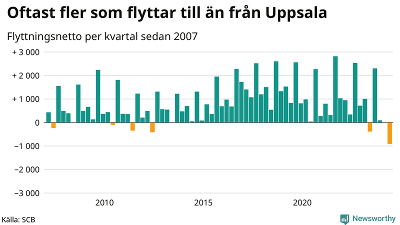 Flyttnetto per kvartal sedan 2007 i Uppsala län
