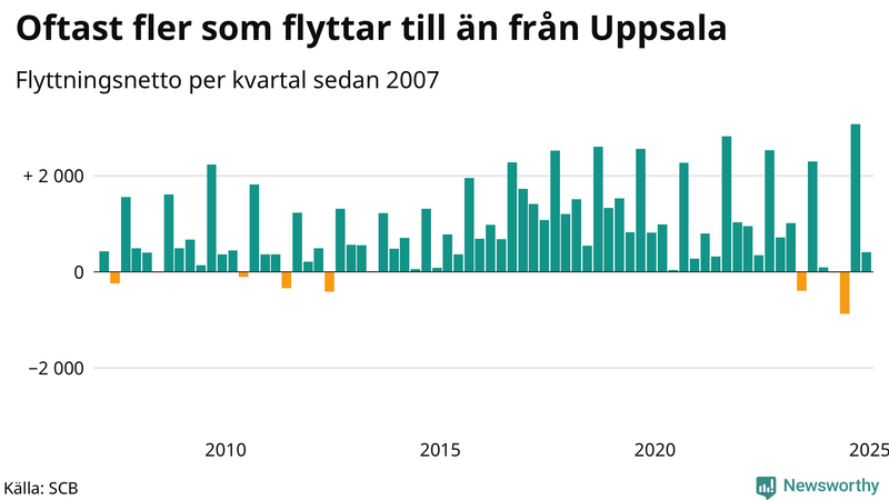 Flyttnetto per kvartal sedan 2007 i Uppsala län